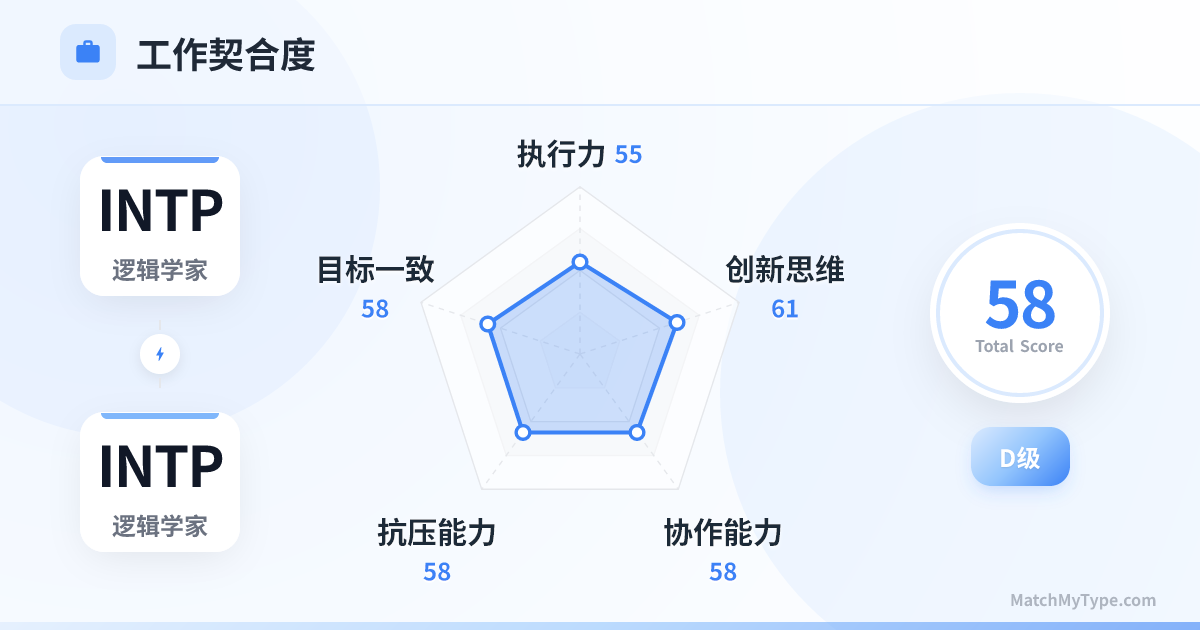 INTP x INTP 职场模式 - 职场契合度雷达图分析