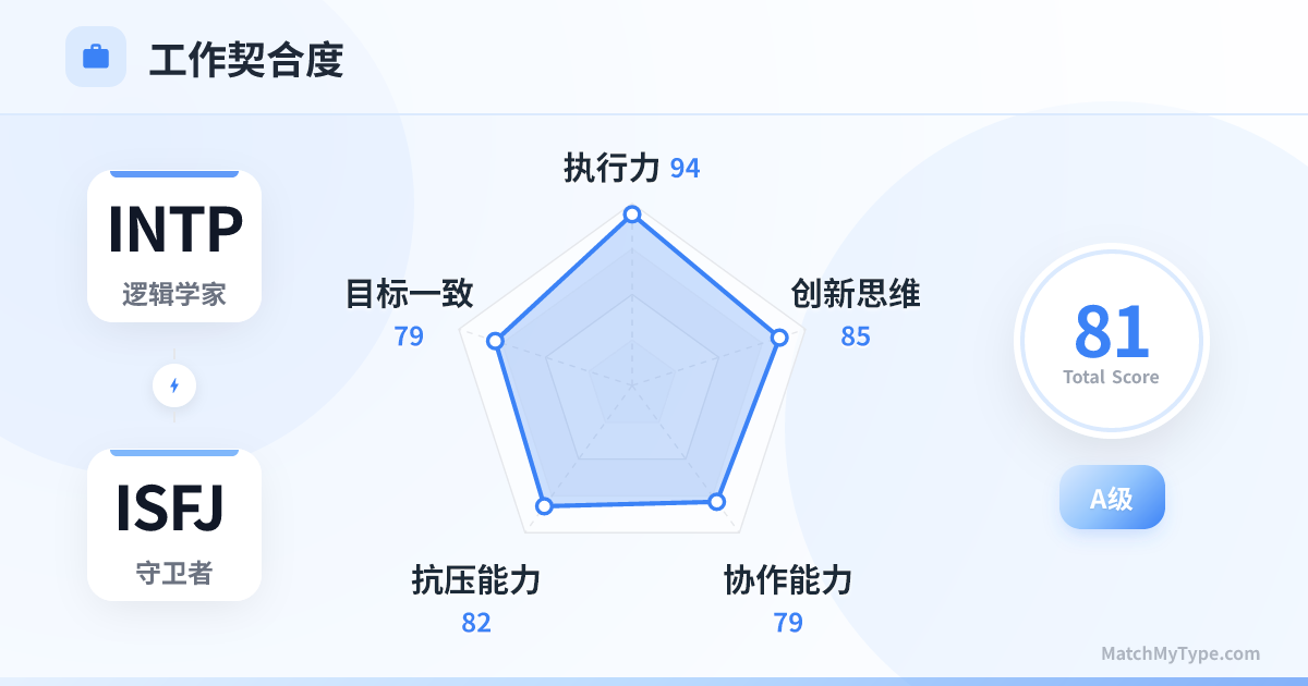 INTP x ISFJ 职场模式 - 职场契合度雷达图分析