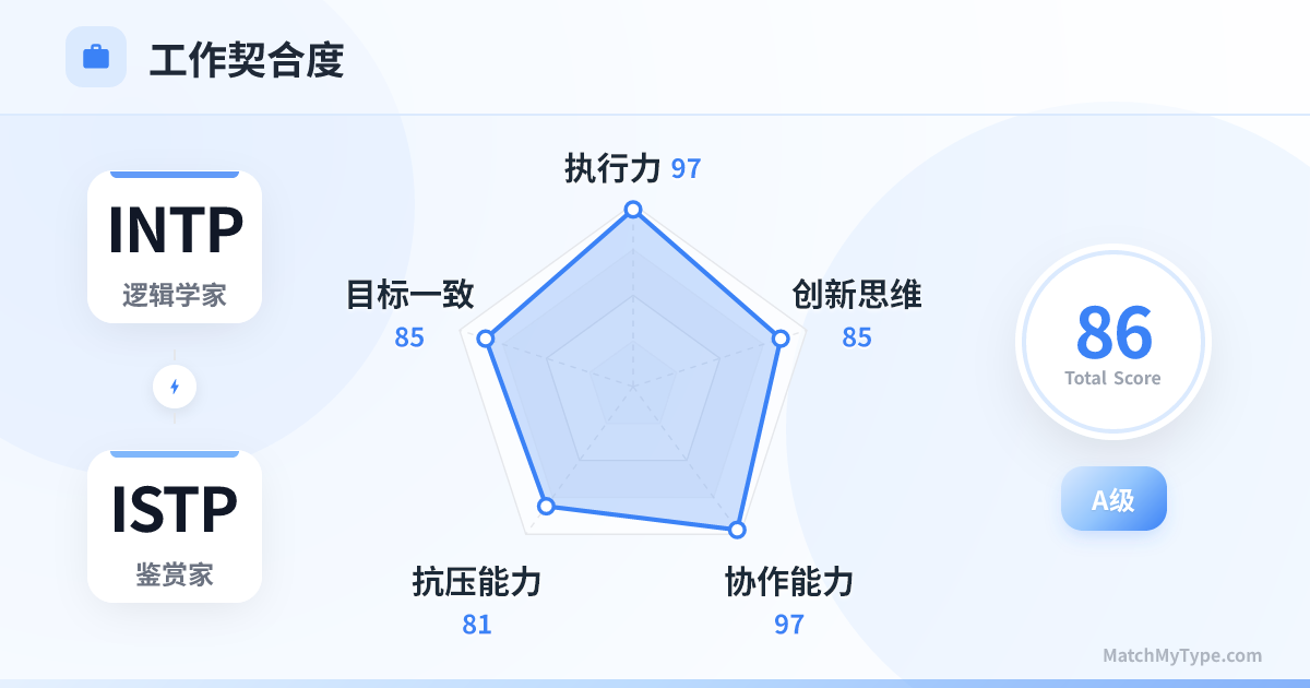 INTP x ISTP 职场模式 - 职场契合度雷达图分析