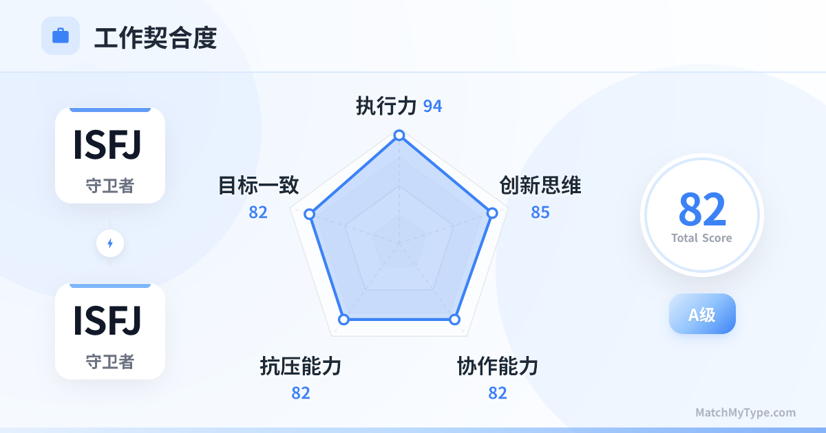 ISFJ x ISFJ 职场模式 - 职场契合度雷达图分析