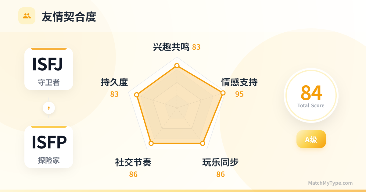 ISFJ x ISFP 社交模式 - 友情契合度雷达图分析