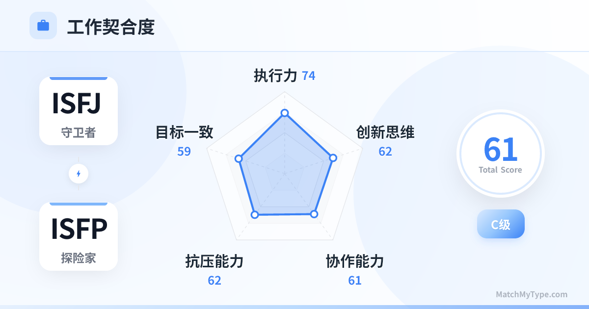 ISFJ x ISFP 职场模式 - 职场契合度雷达图分析