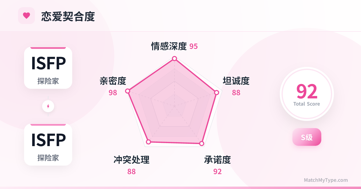 ISFP x ISFP 恋爱模式 - 恋爱契合度雷达图分析