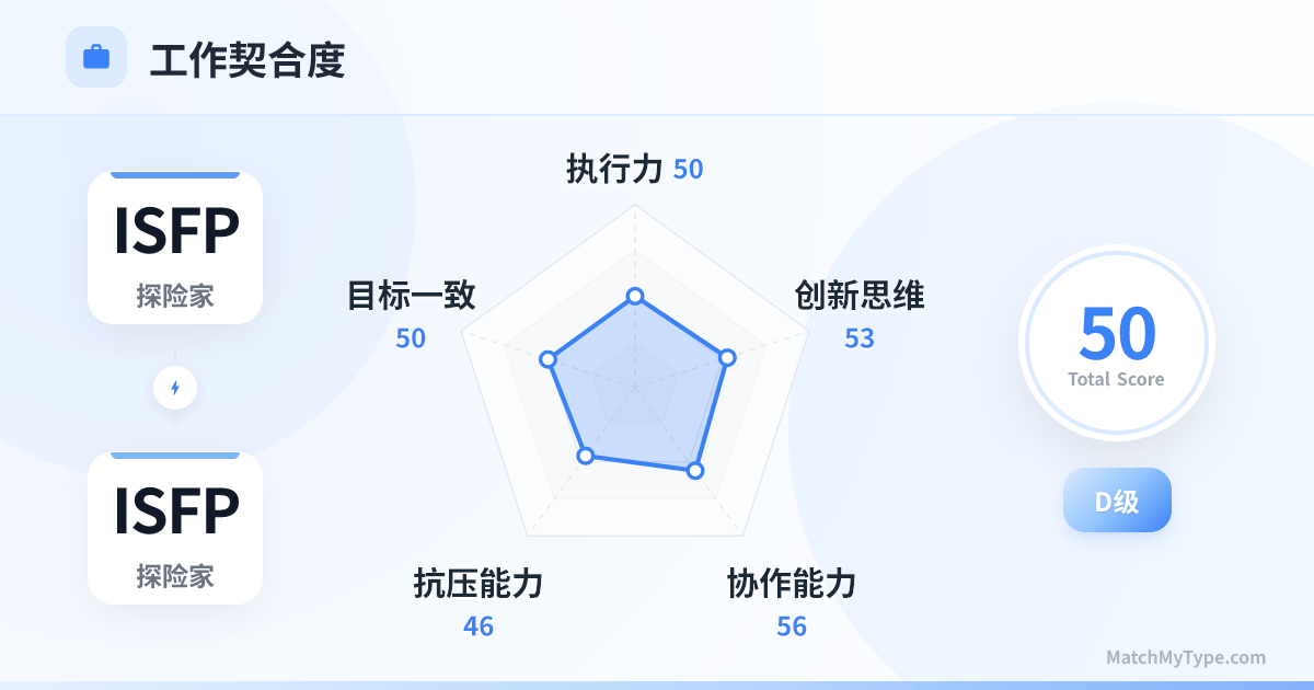 ISFP x ISFP 职场模式 - 职场契合度雷达图分析