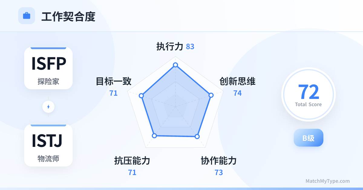 ISFP x ISTJ 职场模式 - 职场契合度雷达图分析
