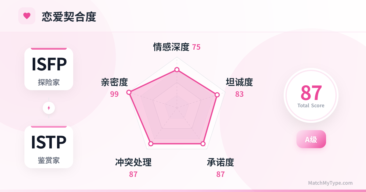 ISFP x ISTP 恋爱模式 - 恋爱契合度雷达图分析