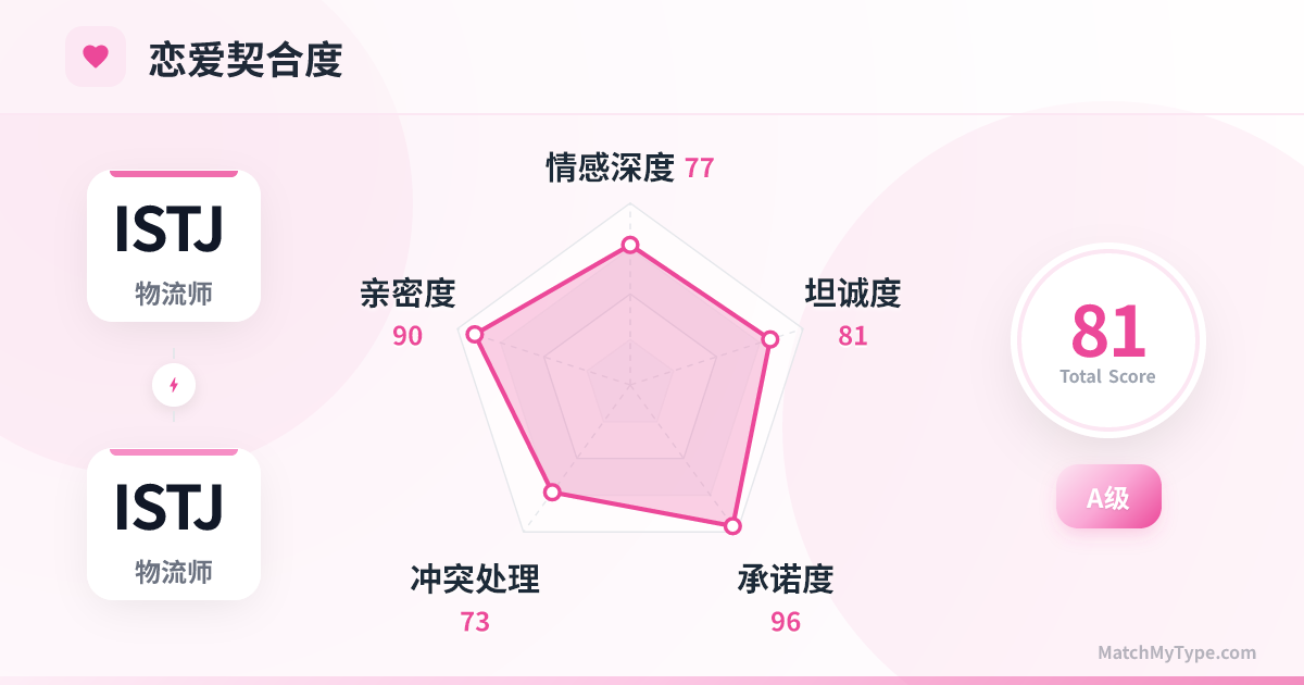 ISTJ x ISTJ 恋爱模式 - 恋爱契合度雷达图分析