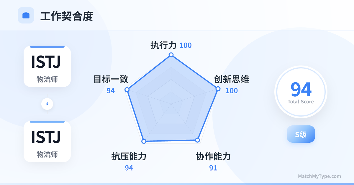 ISTJ x ISTJ 职场模式 - 职场契合度雷达图分析