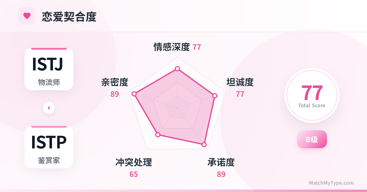 ISTJ x ISTP 恋爱模式 - 恋爱契合度雷达图分析