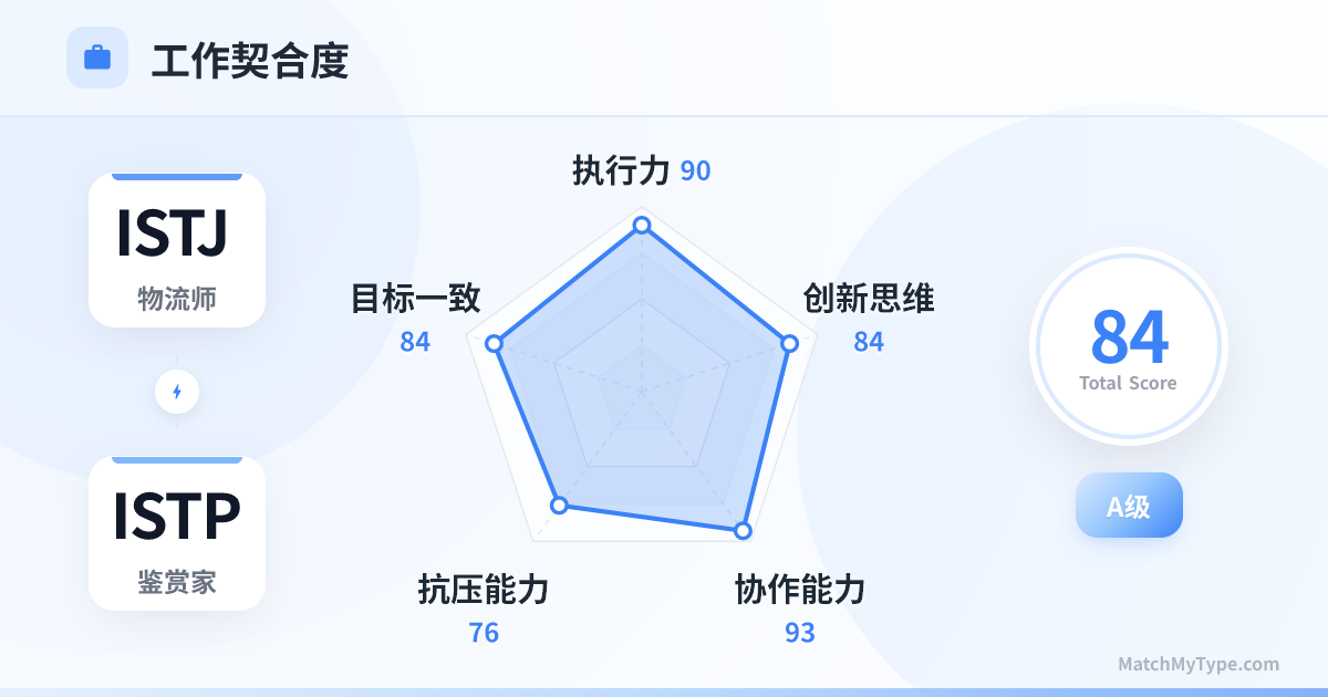 ISTJ x ISTP 职场模式 - 职场契合度雷达图分析