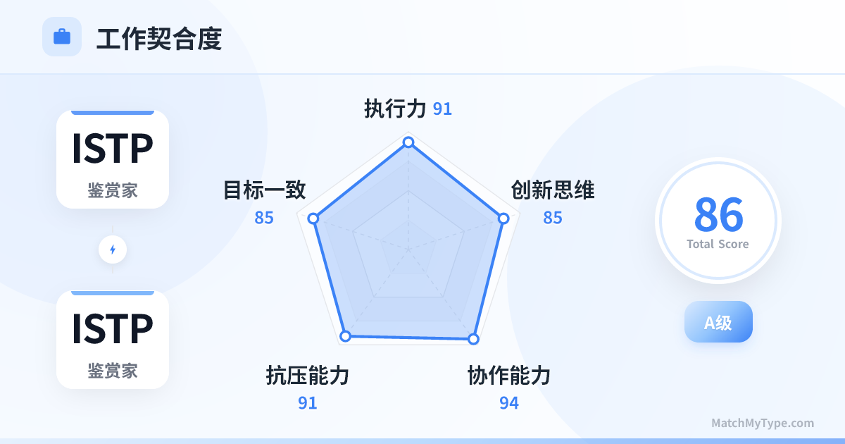 ISTP x ISTP 职场模式 - 职场契合度雷达图分析